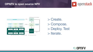 > Create.
> Compose.
> Deploy. Test
> Iterate.
OPNFV is open source NFV
 