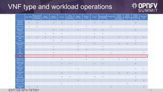 VNF type and workload operations
6ESTI GS NFV-TST001
 