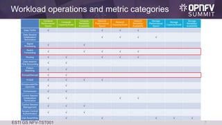 Workload operations and metric categories
7ESTI GS NFV-TST001
 