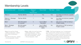 Membership Levels 
Membership Level Annual Fee Minimum 
10/23/14 
FTE* 
Requirement 
Board Seat TSC Seat Notes 
Platinum Flat fee: $200k 2 Yes Yes 2yr initial commitment, payable 
each year 
Platinum – Strategic 
End-User 
Flat fee: $100k 1 Yes Yes 2yr initial commitment, payable 
each year 
Silver 1 $10-50k based 
on org size1 
0 1 per 10 Silver 
members 
No May serve on TSC by being a 
Project Leader 
Silver – Strategic 
End-User2 
$5-25k based 
on org size2 
0 1 per 10 Silver 
Strategic End 
Users 
No May serve on TSC by being a 
Project Leader 
1Silver Annual Fee Scale 
> 5000 employees = $50K 
500-4999 employees = 
$30K 
100-499 employees = $20K 
< 100 employees = $10K 
2Silver – SEU Annual Fee Scale 
> 5000 employees = $25K 
500-4999 employees = $15K 
100-499 employees = $10K 
< 100 employees = $5K 
* FTE = Full Time Engineer (e.g. 2 employees 
each spend 50% of their time on a project). 
This provision is meant to provide a minimum 
resource investment to ensure members are 
contributing technically. Most projects see 
much higher investment of resources than 
the minimum requirement. 
OPNFV Introduction 15 
 