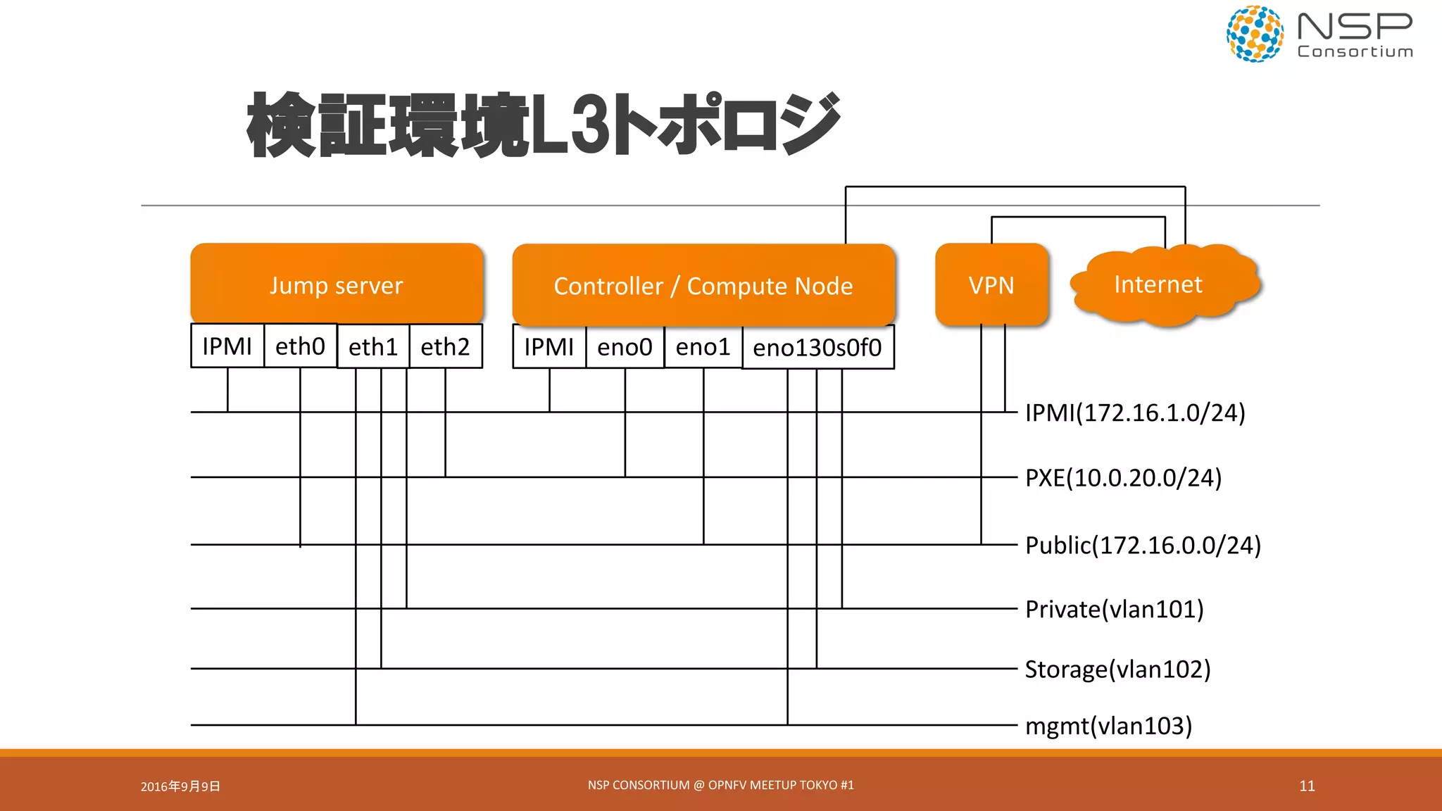 Jump	server
IPMI(172.16.1.0/24)
PXE(10.0.20.0/24)
Public(172.16.0.0/24)
Private(vlan101)
Storage(vlan102)
IPMI eth0 eth1 eth2
VPN
IPMI eno0 eno130s0f0eno1
mgmt(vlan103)
検証環境L3トポロジ
InternetController / Compute	Node
2016年9月9日 NSP	CONSORTIUM	@	OPNFV	MEETUP	TOKYO	#1 11
 