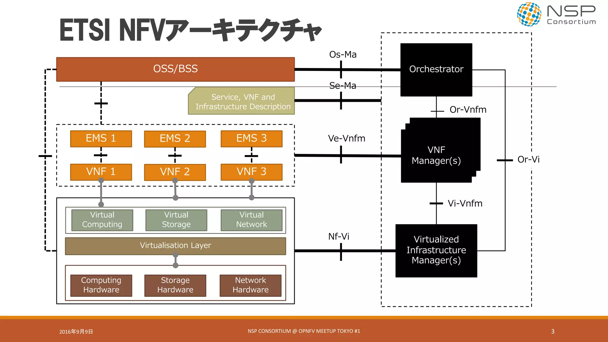 VNF
Manager(s
)
VNF
Manager(s
)
ETSI NFVアーキテクチャ
2016年9月9日 3
OSS/BSS
EMS 1 EMS 2 EMS 3
VNF 1 VNF 2 VNF 3
Orchestrator
VNF
Manager(s)
Virtualized
Infrastructure
Manager(s)
Os-Ma
Or-Vnfm
Virtual
Computing
Virtual
Storage
Virtual
Network
Computing
Hardware
Storage
Hardware
Network
Hardware
Virtualisation Layer
Ve-Vnfm
Nf-Vi
Vi-Vnfm
Or-Vi
Service, VNF and
Infrastructure Description
Se-Ma
NSP	CONSORTIUM	@	OPNFV	MEETUP	TOKYO	#1
 