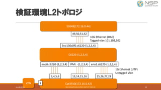 検証環境L2トポロジ
Cat3550(172.16.0.42)
3,4,5,6
eno0.c6220-{1,2,3,4}
13,14,15,16
IPMI.	-{1,2,3,4}
25,26,27,28
eno1.c6220-{1,2,3,4}
S3048(172.16.0.44)
49,50,51,52
C6220-{1,2,3,4}
Eno130s0f0.c6220-{1,2,3,4}
10G Ethernet (DAC)
Tagged vlan 101,102,102
1G Ethernet (UTP)
Untagged vlan
1VPN
2016年9月9日 NSP	CONSORTIUM	@	OPNFV	MEETUP	TOKYO	#1 12
 