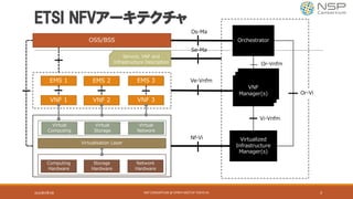 VNF
Manager(s
)
VNF
Manager(s
)
ETSI NFVアーキテクチャ
2016年9月9日 3
OSS/BSS
EMS 1 EMS 2 EMS 3
VNF 1 VNF 2 VNF 3
Orchestrator
VNF
Manager(s)
Virtualized
Infrastructure
Manager(s)
Os-Ma
Or-Vnfm
Virtual
Computing
Virtual
Storage
Virtual
Network
Computing
Hardware
Storage
Hardware
Network
Hardware
Virtualisation Layer
Ve-Vnfm
Nf-Vi
Vi-Vnfm
Or-Vi
Service, VNF and
Infrastructure Description
Se-Ma
NSP	CONSORTIUM	@	OPNFV	MEETUP	TOKYO	#1
 