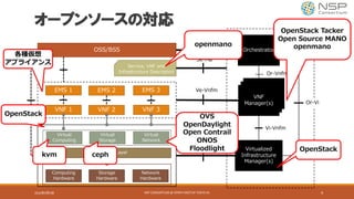 VNF
Manager(s
)
VNF
Manager(s
)
OSS/BSS
EMS 1 EMS 2 EMS 3
VNF 1 VNF 2 VNF 3
Orchestrator
VNF
Manager(s)
Virtualized
Infrastructure
Manager(s)
Os-Ma
Or-Vnfm
Virtual
Computing
Virtual
Storage
Virtual
Network
Computing
Hardware
Storage
Hardware
Network
Hardware
Virtualisation Layer
Ve-Vnfm
Nf-Vi
Vi-Vnfm
Or-Vi
Service, VNF and
Infrastructure Description
Se-Ma
オープンソースの対応
2016年9月9日 4
openmano
OpenStack Tacker
Open Source MANO
openmano
OVS
OpenDaylight
Open Contrail
ONOS
Floodlight
OpenStack
各種仮想
アプライアンス
OpenStack
cephkvm
NSP	CONSORTIUM	@	OPNFV	MEETUP	TOKYO	#1
 