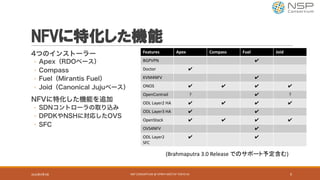 NFVに特化した機能
4つのインストーラー
◦ Apex（RDOベース）
◦ Compass
◦ Fuel（Mirantis Fuel）
◦ Joid（Canonical Jujuベース）
NFVに特化した機能を追加
◦ SDNコントローラの取り込み
◦ DPDKやNSHに対応したOVS
◦ SFC
2016年9月9日 NSP	CONSORTIUM	@	OPNFV	MEETUP	TOKYO	#1 9
Features Apex Compass Fuel Joid
BGPVPN ✔
Doctor ✔
KVM4NFV ✔
ONOS ✔ ✔ ✔ ✔
OpenContrail ? ✔ ?
ODL	Layer2	HA ✔ ✔ ✔ ✔
ODL	Layer3	HA ✔ ✔
OpenStack ✔ ✔ ✔ ✔
OVS4NFV ✔
ODL	Layer2	
SFC
✔ ✔
(Brahmaputra	3.0	Release	でのサポート予定含む)
 