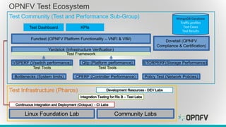 OPNFV Test Ecosystem
Community Labs
Functest (OPNFV Platform Functionality – VNFI & VIM)
MongoDB Database
Traffic profiles
Test Cases
Test Results
Test Community (Test and Performance Sub-Group)
Test Infrastructure (Pharos)
Linux Foundation Lab
Yardstick (Infrastructure Verification)
Qtip (Platform performance)VSPERF (Vswitch performance)
CPERF (Controller Performance)Bottlenecks (System limits)
STORPERF(Storage Performance)
Policy Test (Network Policies)
Test Dashboard KPIs
Dovetail (OPNFV
Compliance & Certification)
Test Framework
Test Tools Test Tools
 
