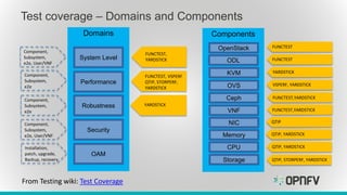 Components
Test coverage – Domains and Components
Domains
System Level
Performance
OAM
Security
Robustness
Component,
Subsystem,
e2e, User/VNF
Component,
Subsystem,
e2e
Component,
Subsystem,
e2e
Component,
Subsystem,
e2e, User/VNF
Installation,
patch, upgrade,
Backup, recovery
OpenStack
ODL
KVM
OVS
Ceph
VNF
NIC
Memory
CPU
Storage
FUNCTEST,
YARDSTICK
FUNCTEST, VSPERF
QTIP, STORPERF,
YARDSTICK
YARDSTICK
From Testing wiki: Test Coverage
FUNCTEST
FUNCTEST
YARDSTICK
VSPERF, YARDSTICK
FUNCTEST,YARDSTICK
FUNCTEST,YARDSTICK
QTIP
QTIP, YARDSTICK
QTIP, YARDSTICK
QTIP, STORPERF, YARDSTICK
 