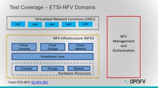 Test Coverage – ETSI-NFV Domains
NetworkStorageCompute
Hardware Resources
Virtualization Layer
Virtual
Compute
Virtual
Storage
Virtual
Network
NFV Infrastructure (NFVI)
VNF VNF VNF VNF VNF
Virtualized Network Functions (VNFs)
NFV
Management
and
Orchestration
From ETSI-NFV: GS NFV 002
 