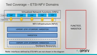 Test Coverage – ETSI-NFV Domains
VSPERF, QTIP, STORPERF, YARDSTICK
Hardware Resources
YARDSTICK
VSPERF, QTIP, STORPERF, YARDSTICK
NFV Infrastructure (NFVI)
VNF VNF VNF VNF VNF
Virtualized Network Functions (VNFs)
FUNCTEST,
YARDSTICK
YARDSTICK
FUNCTEST
Note: Interfaces defined by ETSI-NFV are not shown in the diagram
 