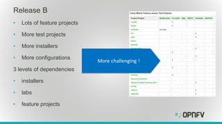• Lots of feature projects
• More test projects
• More installers
• More configurations
3 levels of dependencies
• installers
• labs
• feature projects
Release B
More challenging !
 