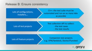 Release B: Ensure consistency
Lots of Feature projects
CI++: the test suite must be
automated and run on as many labs
as possible
Lots of configurations,
installers,…
Test collection API to collect:
- the test cases
- the test results
Lots of test projects
Companion test projects
e.g. VPN/Yardstick, Doctor/Functest
 