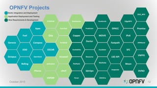 OPNFV Projects
12
Apex
Fuel
Compass
PinPoint
OpenStack
FuncTest
Qtip
Prediction
Copper
Doctor
DPACC
Availability
VNFFG
Resource
Promise
MOVIE
Multisite
Escalator
Fastpath
RelEng
LSO API
JOID
SdnVpn
IPv6
Moon
SFC
KvmfornfvBottlenecksSTORPERF
Dovetail
Inspector
Yardstick
cPerf
Genesis
Octopus
ARMband
policytest
EdgeNFV
OVNO
OVS_NFV
Build, Integration and Deployment
New Requirements & Development
Application Deployment and Testing
Pharos
OSCAR
VSPERF ONOSFwParser
October 2015
 