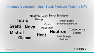 Influence Upstream - OpenStack Projects Tackling NFV
13
Glance
Gratti
Swift Storage
Policies
Convergence
Engine
Tetris Policy-based
Scheduling ModuleOpen
Attestation
Mistral
Neutron Policy
Group
SolverScheduler
Nova
Neutron
Heat
October 2015
 