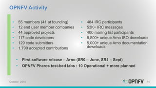 OPNFV Activity
14
• First software release – Arno (SR0 – June, SR1 – Sept)
• OPNFV Pharos test-bed labs : 10 Operational + more planned
October 2015
• 55 members (41 at founding)
• 12 end user member companies
• 44 approved projects
• 117 code developers
• 129 code submitters
• 1,790 accepted contributions
• 484 IRC participants
• 53K+ IRC messages
• 400 mailing list participants
• 5,800+ unique Arno ISO downloads
• 5,000+ unique Arno documentation
downloads
 