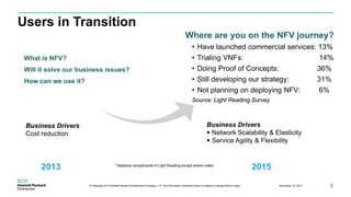 Users in Transition
© Copyright 2015 Hewlett-Packard Development Company, L.P. The information contained herein is subject to change without notice. 5
Where are you on the NFV journey?
• Have launched commercial services: 13%
• Trialing VNFs: 14%
• Doing Proof of Concepts: 36%
• Still developing our strategy: 31%
• Not planning on deploying NFV: 6%
Source: Light Reading Survey
* Statistics compliments of Light Reading except where noted.
What is NFV?
Will it solve our business issues?
How can we use it?
2013 2015
Business Drivers
Cost reduction
Business Drivers
• Network Scalability & Elasticity
• Service Agility & Flexibility
November 12, 2015
 