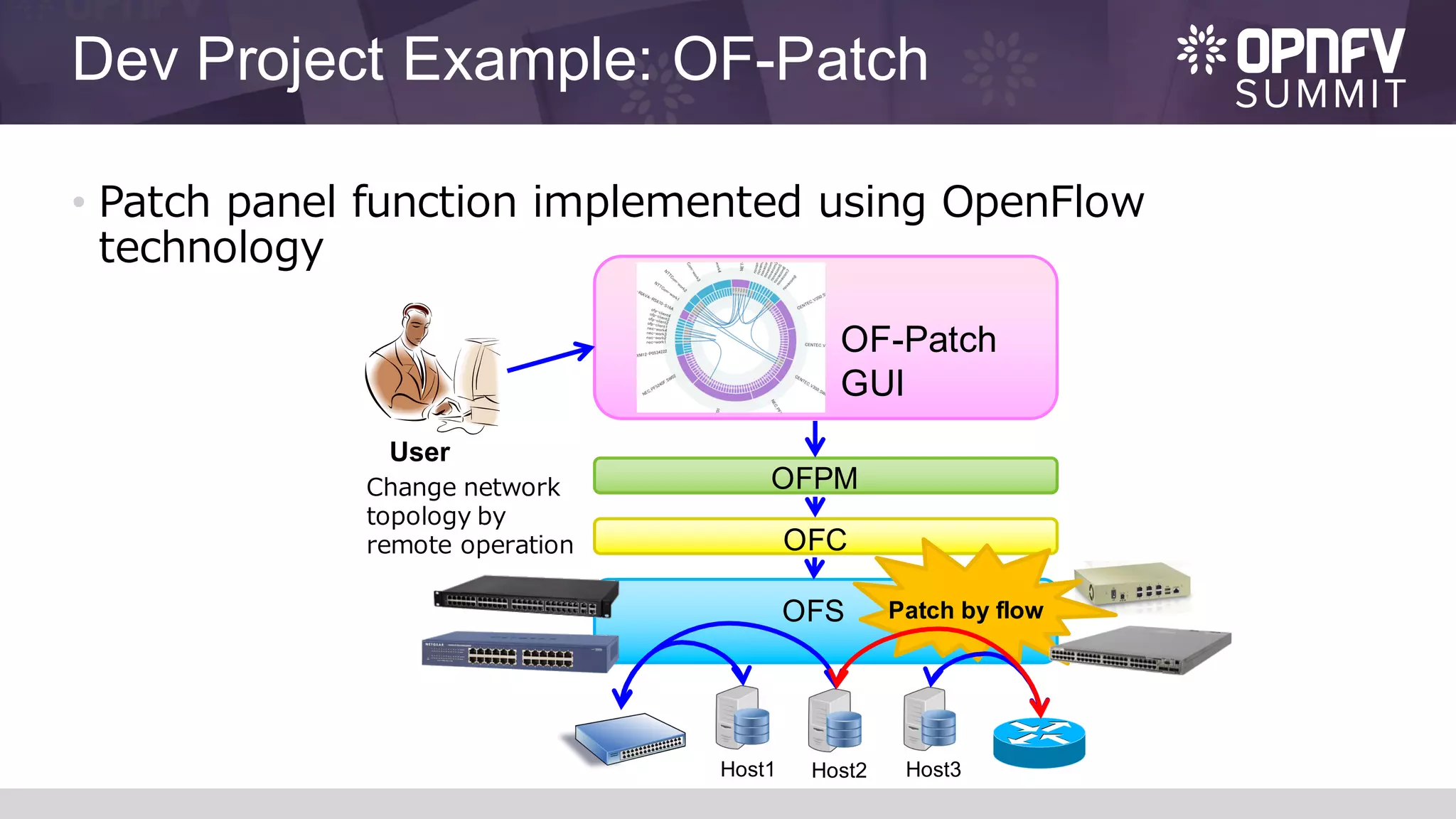 Dev Project Example: OF-Patch
• Patch panel function implemented using OpenFlow
technology
OFPM
User
Change network
topology by
remote operation
OF-Patch
GUI
OFC
OFS Patch by flow
Host1 Host2 Host3
 