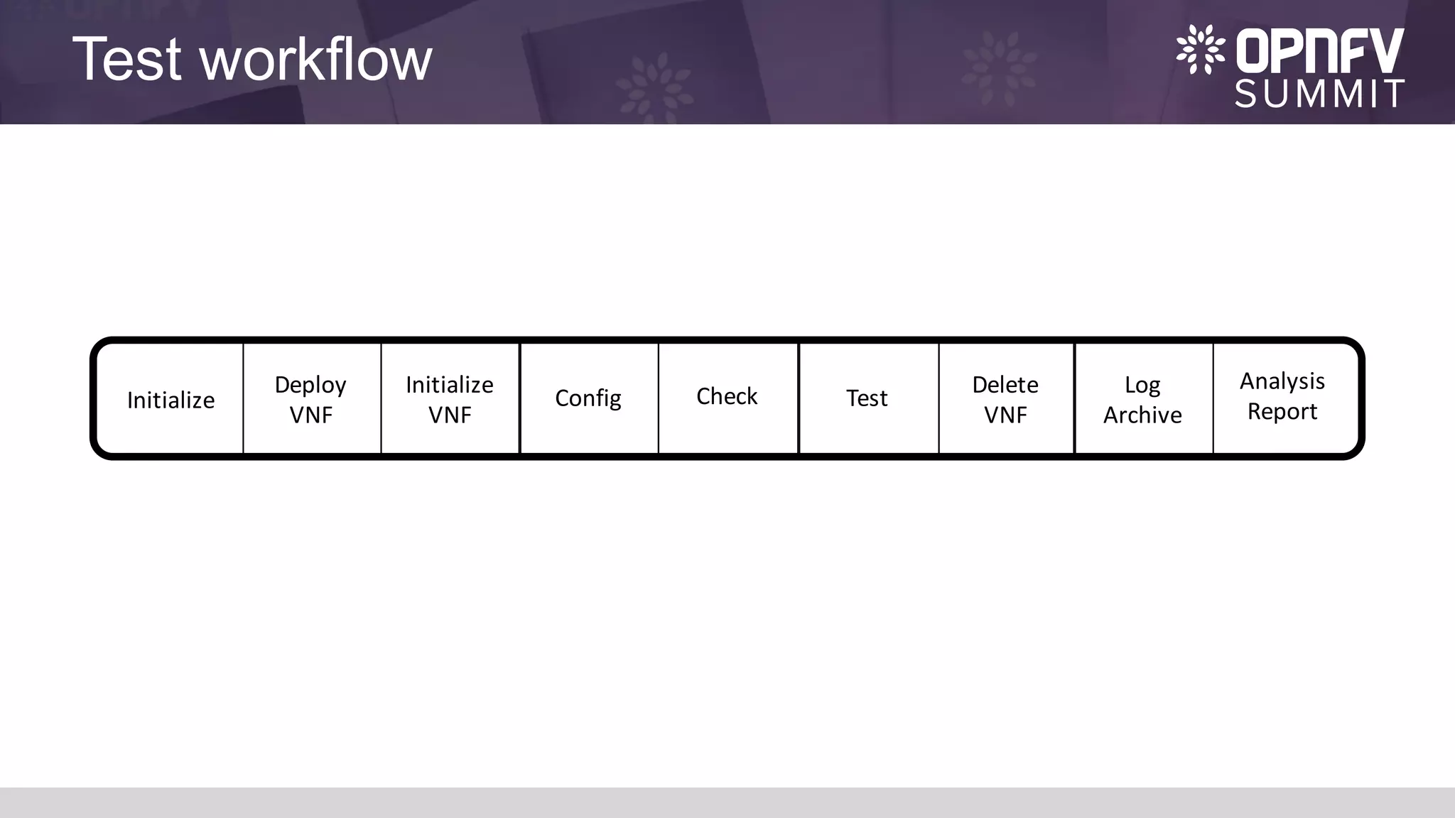 Test workflow
Test
Deploy	
VNF
Initialize
Initialize
VNF
Config
Delete
VNF
Log
Archive
Analysis	
Report
Check
 