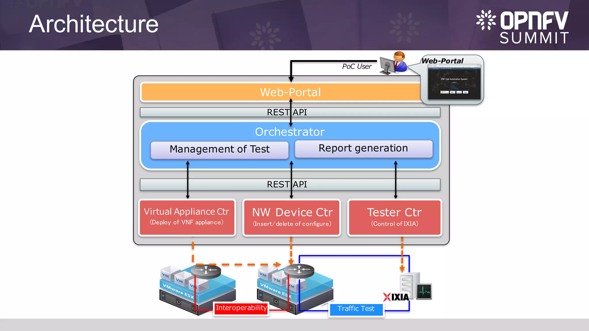 Architecture
PoC User
Orchestrator
Web-Portal
Web-Portal
Report generationManagement of Test
REST API
Interoperability Traffic Test
REST API
Virtual Appliance Ctr
(Deploy of VNF appliance)
NW Device Ctr
(Insert/delete of configure)
Tester Ctr
(Control of IXIA)
 