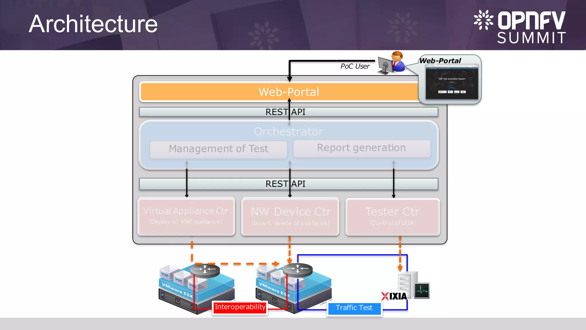 Architecture
PoC User
Orchestrator
Web-Portal
Web-Portal
Report generationManagement of Test
REST API
Interoperability Traffic Test
REST API
Virtual Appliance Ctr
(Deploy of VNF appliance)
NW Device Ctr
(Insert/delete of configure)
Tester Ctr
(Control of IXIA)
 