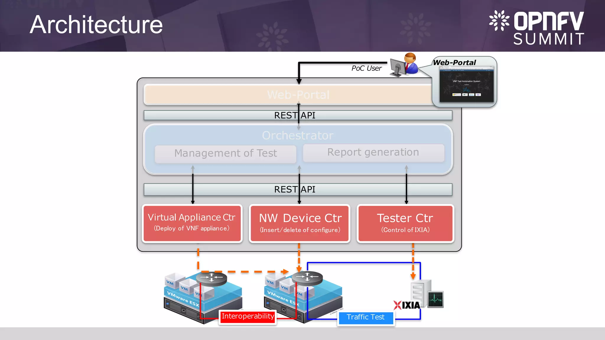 Architecture
PoC User
Orchestrator
Web-Portal
Report generationManagement of Test
REST API
Interoperability Traffic Test
REST API
Virtual Appliance Ctr
(Deploy of VNF appliance)
NW Device Ctr
(Insert/delete of configure)
Tester Ctr
(Control of IXIA)
Web-Portal
 