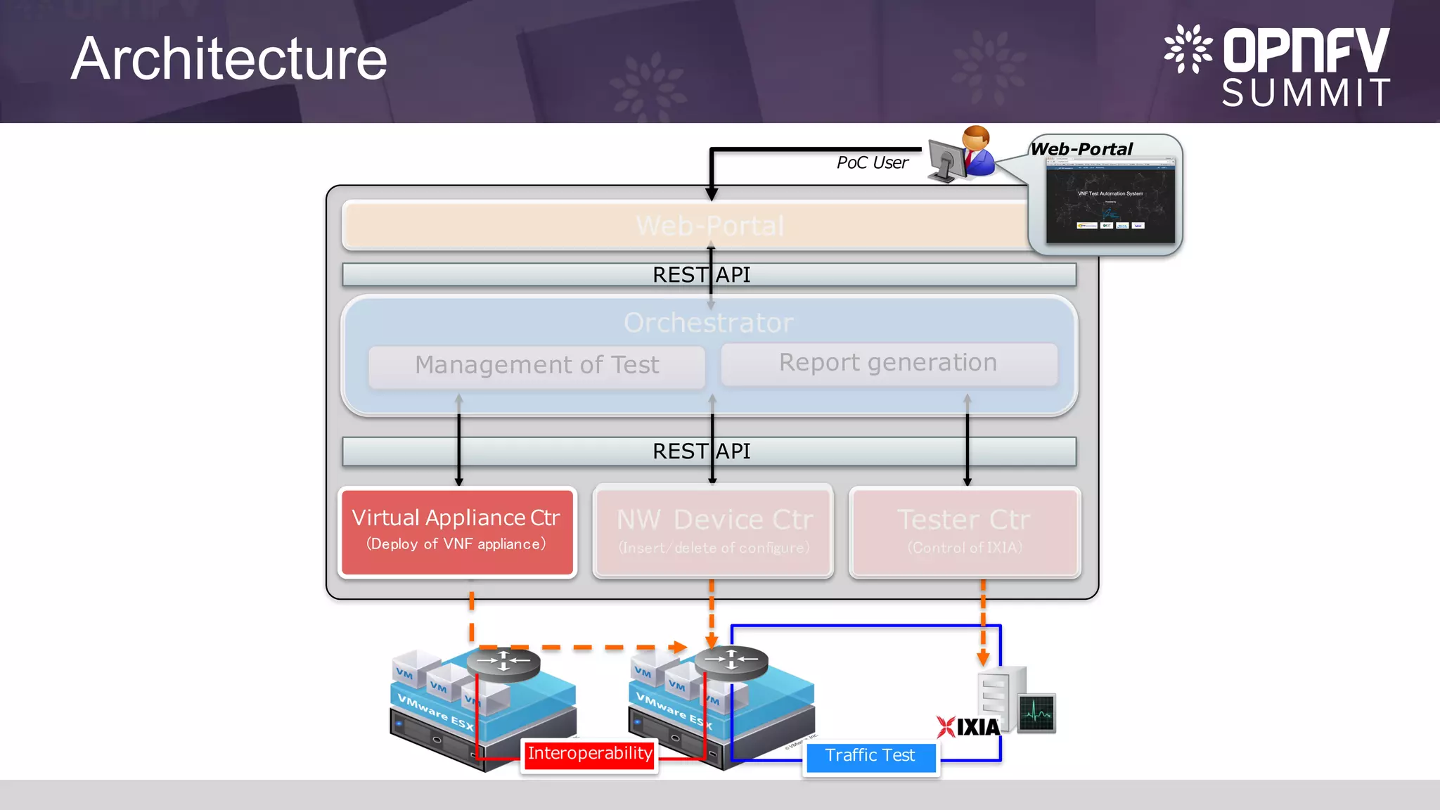 Architecture
PoC User
Orchestrator
Web-Portal
Report generationManagement of Test
REST API
Interoperability Traffic Test
REST API
Virtual Appliance Ctr
(Deploy of VNF appliance)
NW Device Ctr
(Insert/delete of configure)
Tester Ctr
(Control of IXIA)
Web-Portal
 