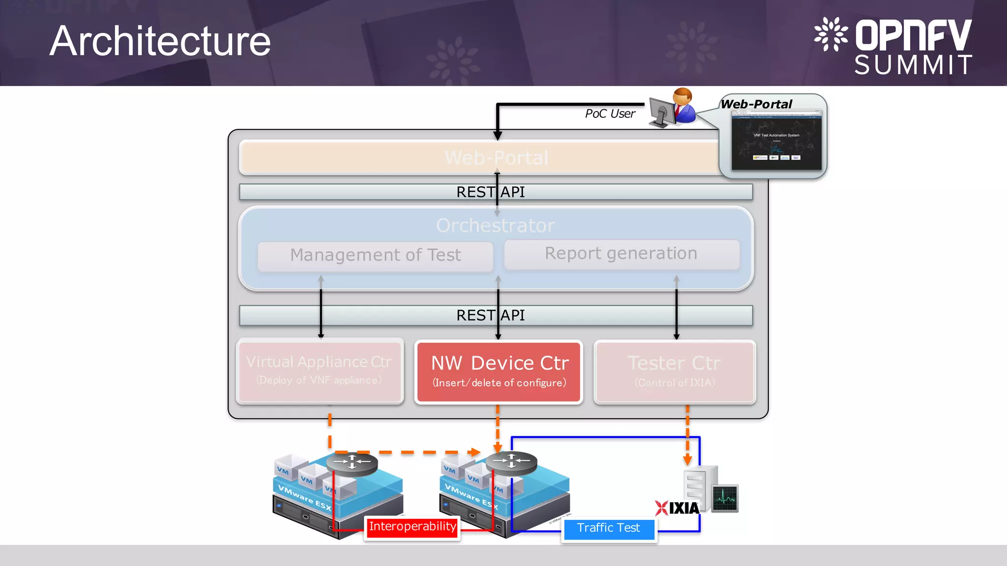 Architecture
PoC User
Orchestrator
Web-Portal
Report generationManagement of Test
REST API
Interoperability Traffic Test
REST API
Virtual Appliance Ctr
(Deploy of VNF appliance)
NW Device Ctr
(Insert/delete of configure)
Tester Ctr
(Control of IXIA)
Web-Portal
 