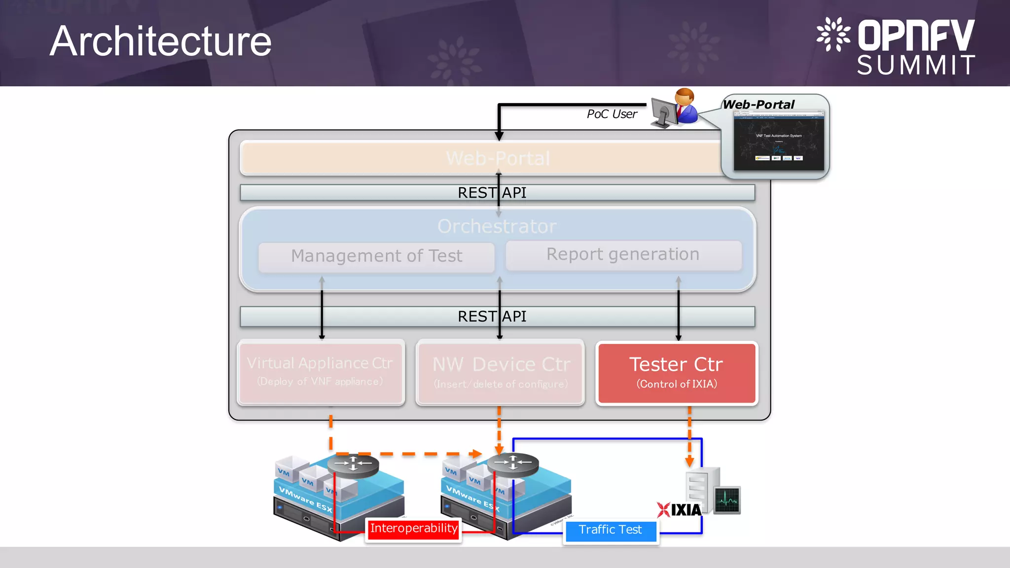 Architecture
PoC User
Orchestrator
Web-Portal
Report generationManagement of Test
REST API
Interoperability Traffic Test
REST API
Virtual Appliance Ctr
(Deploy of VNF appliance)
NW Device Ctr
(Insert/delete of configure)
Tester Ctr
(Control of IXIA)
Web-Portal
 