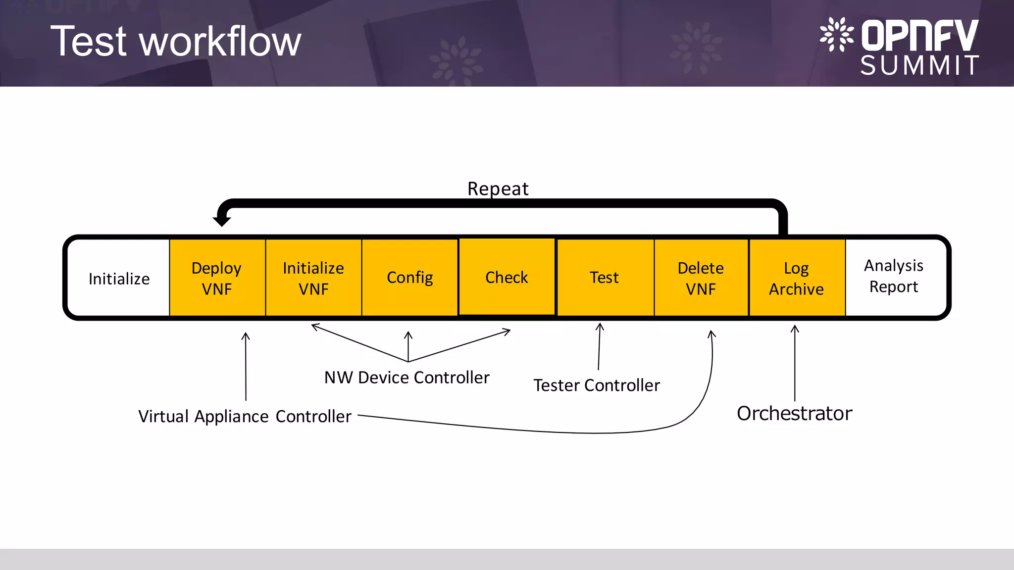 Test workflow
Repeat
Virtual	Appliance	Controller
Tester	ControllerNW	Device	Controller
Orchestrator
Test
Deploy	
VNF
Initialize
Initialize
VNF
Config
Delete
VNF
Log
Archive
Analysis	
Report
Check
 
