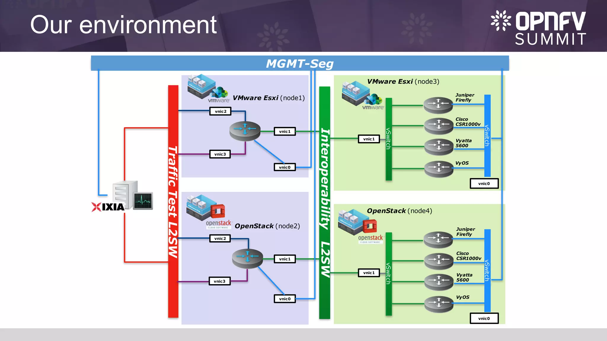 Our environment
VyOS
vSwitch
vnic0
vSwitch
InteroperabilityL2SW
TrafficTestL2SW
vnic1
vnic1
OpenStack (node2)
VMware Esxi (node1)
VMware Esxi (node3)
OpenStack (node4)
vnic2
vnic3
vnic1
vnic2
vnic3
MGMT-Seg
vnic0
vnic0
vSwitch
Juniper
Firefly
Cisco
CSR1000v
Vyatta
5600
vnic0
vSwitch
vnic1
VyOS
Juniper
Firefly
Cisco
CSR1000v
Vyatta
5600
 