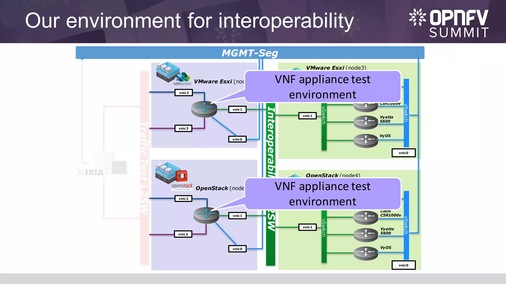 Our environment for interoperability
VyOS
vSwitch
vnic0
vSwitch
InteroperabilityL2SW
TrafficTestL2SW
vnic1
vnic1
OpenStack (node2)
VMware Esxi (node1)
VMware Esxi (node3)
OpenStack (node4)
vnic2
vnic3
vnic1
vnic2
vnic3
MGMT-Seg
vnic0
vnic0
vSwitch
Juniper
Firefly
Cisco
CSR1000v
Vyatta
5600
vnic0
vSwitch
vnic1
VyOS
Juniper
Firefly
Cisco
CSR1000v
Vyatta
5600
VNF	appliance	test	
environment
VNF	appliance	test	
environment
 