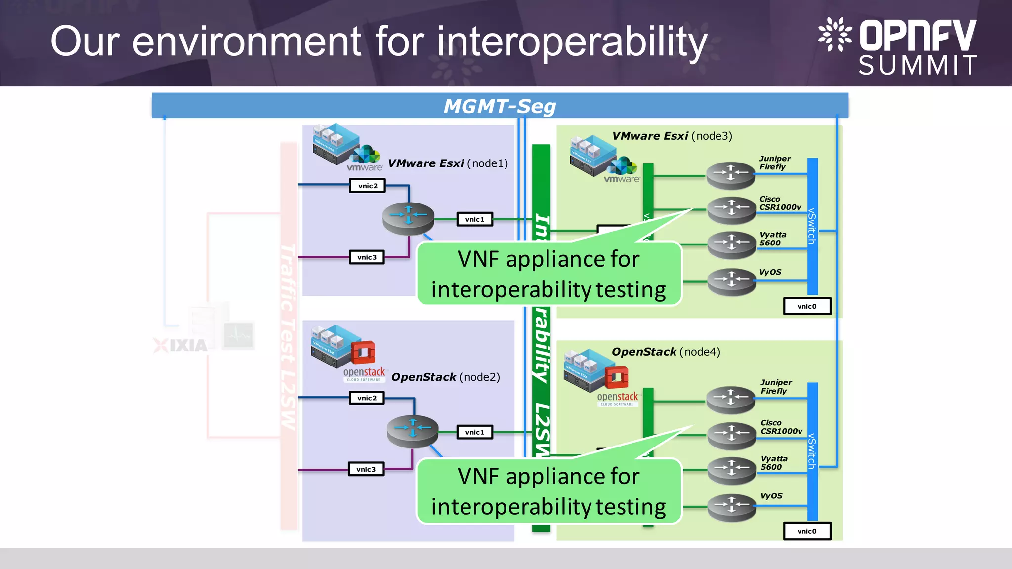 Our environment for interoperability
VyOS
vSwitch
vnic0
vSwitch
InteroperabilityL2SW
TrafficTestL2SW
vnic1
vnic1
OpenStack (node2)
VMware Esxi (node1)
VMware Esxi (node3)
OpenStack (node4)
vnic2
vnic3
vnic1
vnic2
vnic3
MGMT-Seg
vnic0
vnic0
vSwitch
Juniper
Firefly
Cisco
CSR1000v
Vyatta
5600
vnic0
vSwitch
vnic1
VyOS
Juniper
Firefly
Cisco
CSR1000v
Vyatta
5600
VNF	appliance	for	
interoperability	testing
VNF	appliance	for	
interoperability	testing
 