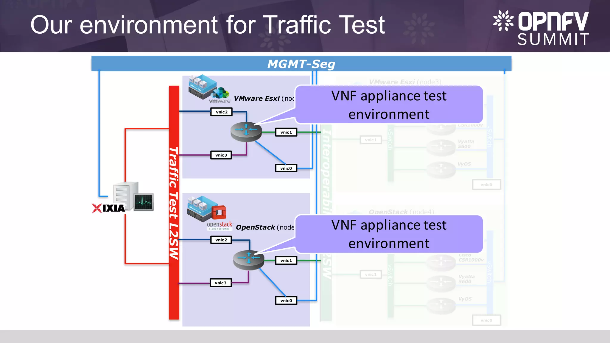 Our environment for Traffic Test
VyOS
vSwitch
vnic0
vSwitch
InteroperabilityL2SW
TrafficTestL2SW
vnic1
vnic1
OpenStack (node2)
VMware Esxi (node1)
VMware Esxi (node3)
OpenStack (node4)
vnic2
vnic3
vnic1
vnic2
vnic3
MGMT-Seg
vnic0
vnic0
vSwitch
Juniper
Firefly
Cisco
CSR1000v
Vyatta
5600
vnic0
vSwitch
vnic1
VyOS
Juniper
Firefly
Cisco
CSR1000v
Vyatta
5600
VNF	appliance	test	
environment
VNF	appliance	test	
environment
 