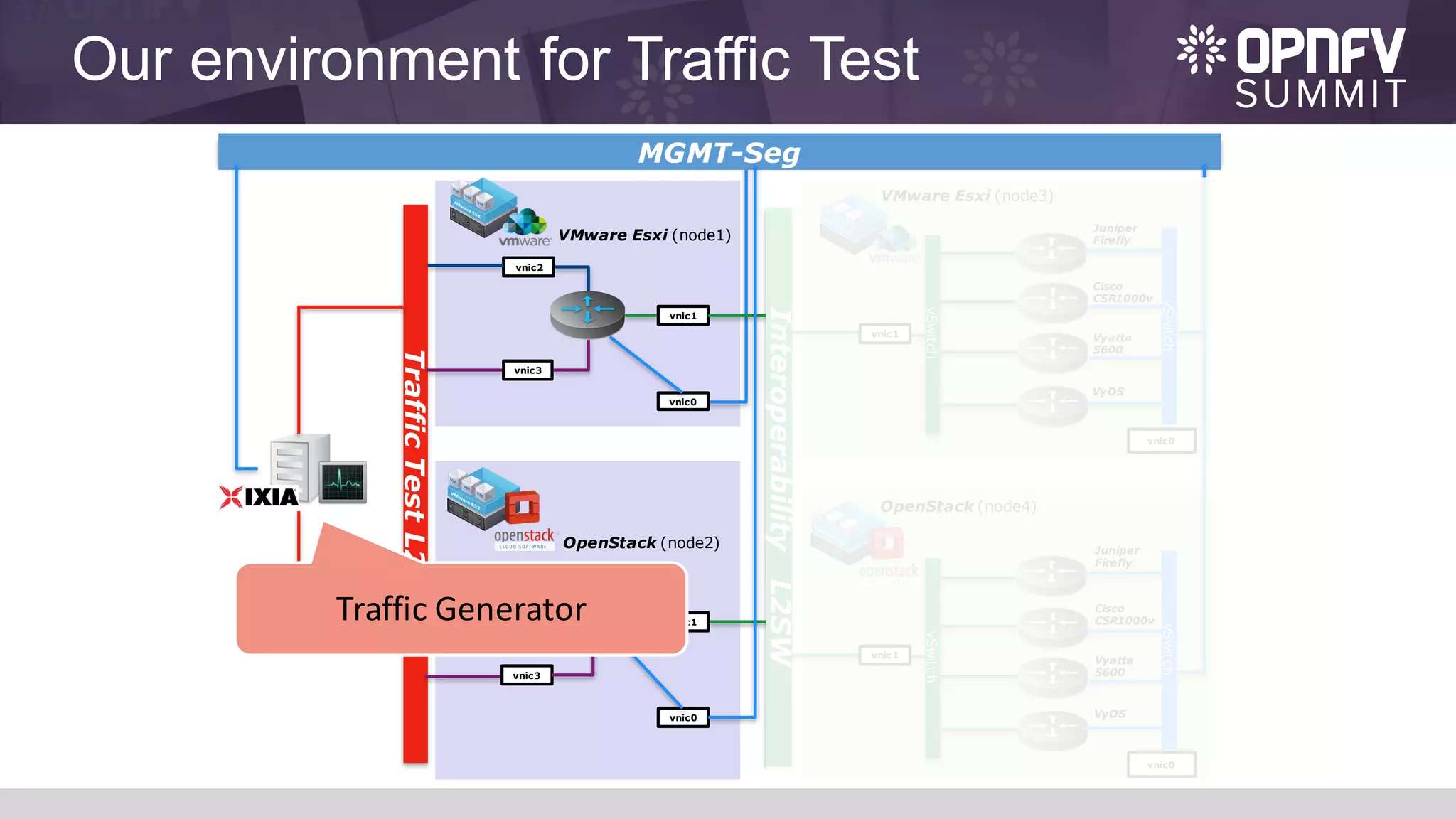 Our environment for Traffic Test
VyOS
vSwitch
vnic0
vSwitch
InteroperabilityL2SW
TrafficTestL2SW
vnic1
vnic1
OpenStack (node2)
VMware Esxi (node1)
VMware Esxi (node3)
OpenStack (node4)
vnic2
vnic3
vnic1
vnic2
vnic3
MGMT-Seg
vnic0
vnic0
vSwitch
Juniper
Firefly
Cisco
CSR1000v
Vyatta
5600
vnic0
vSwitch
vnic1
VyOS
Juniper
Firefly
Cisco
CSR1000v
Vyatta
5600
Traffic	Generator
 