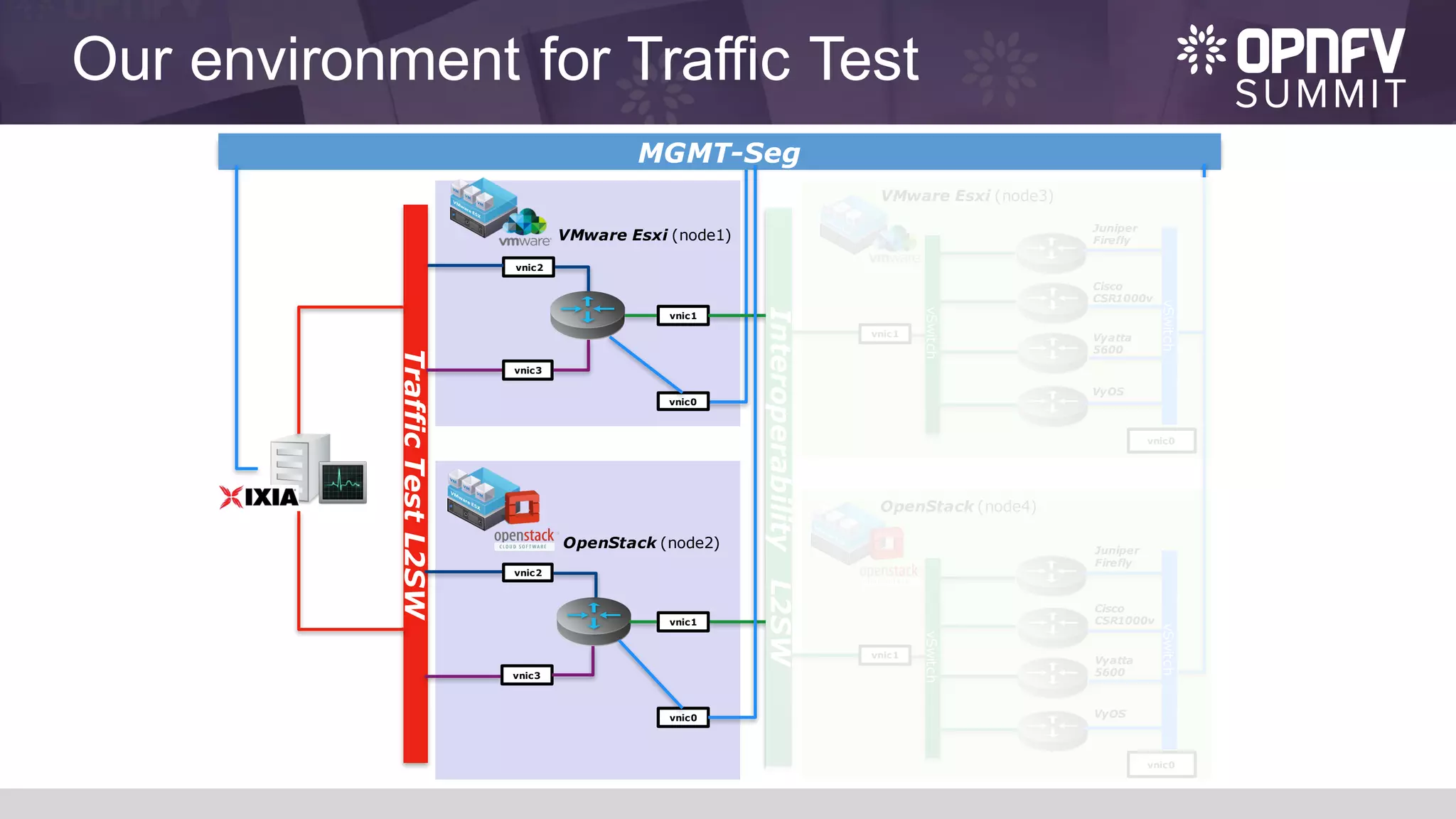 Our environment for Traffic Test
VyOS
vSwitch
vnic0
vSwitch
InteroperabilityL2SW
TrafficTestL2SW
vnic1
vnic1
OpenStack (node2)
VMware Esxi (node1)
VMware Esxi (node3)
OpenStack (node4)
vnic2
vnic3
vnic1
vnic2
vnic3
MGMT-Seg
vnic0
vnic0
vSwitch
Juniper
Firefly
Cisco
CSR1000v
Vyatta
5600
vnic0
vSwitch
vnic1
VyOS
Juniper
Firefly
Cisco
CSR1000v
Vyatta
5600
 