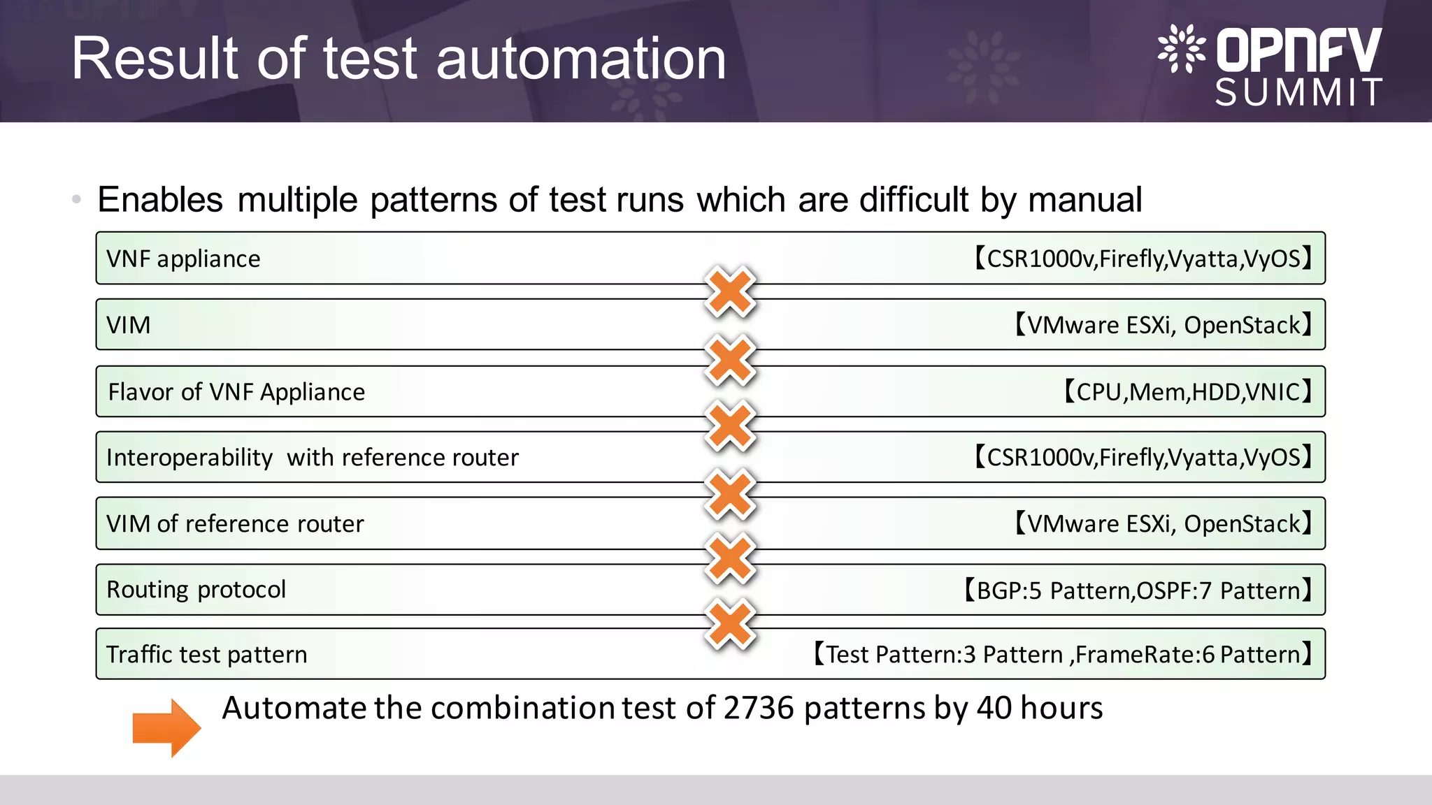 Result of test automation
• Enables multiple patterns of test runs which are difficult by manual
Automate	the	combination	test	of	2736	patterns by	40	hours
【CSR1000v,Firefly,Vyatta,VyOS】VNF	appliance
【VMware	ESXi,	OpenStack】VIM
【CPU,Mem,HDD,VNIC】
【CSR1000v,Firefly,Vyatta,VyOS】Interoperability		with	reference	router
【VMware	ESXi,	OpenStack】VIM	of	reference	router
【BGP:5 Pattern,OSPF:7 Pattern】
【Test	Pattern:3	Pattern	,FrameRate:6	Pattern】
Flavor	of	VNF	Appliance
Routing	protocol
Traffic	test	pattern
 