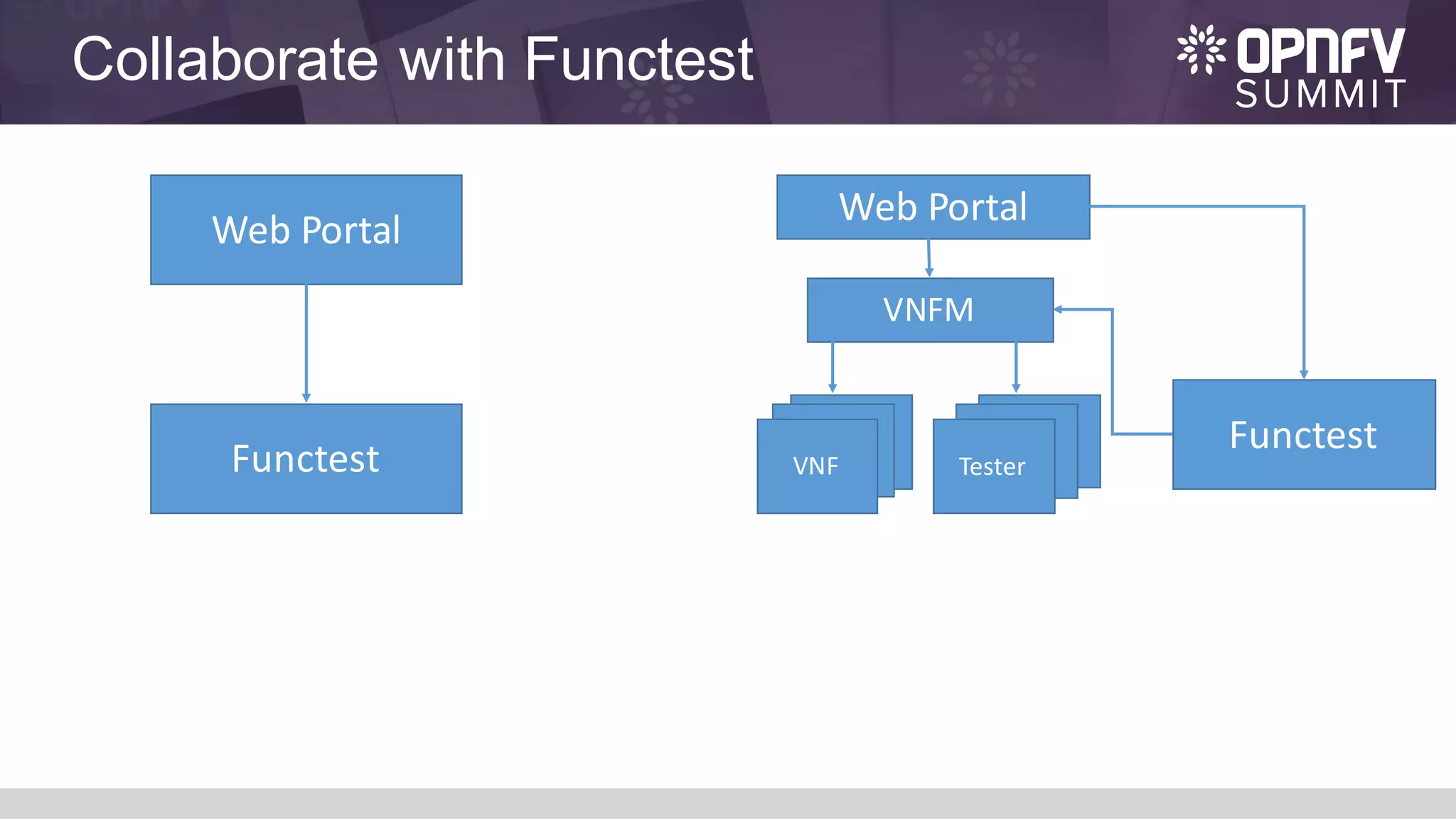 TesterTester
Collaborate with Functest
Web	Portal
Functest
Web	Portal
VNF
Tester
VNFM
VNF
VNF
Functest
 