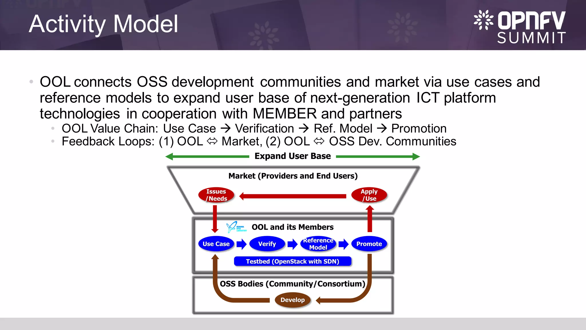 Activity Model
• OOL connects OSS development communities and market via use cases and
reference models to expand user base of next-generation ICT platform
technologies in cooperation with MEMBER and partners
• OOL Value Chain: Use Case à Verification à Ref. Model à Promotion
• Feedback Loops: (1) OOL ó Market, (2) OOL ó OSS Dev. Communities
OSS Bodies (Community/Consortium)
Develop
Use Case Verify Promote
Issues
/Needs
Apply
/Use
OOL and its Members
Market (Providers and End Users)
Expand User Base
Reference
Model
Testbed (OpenStack with SDN)
 
