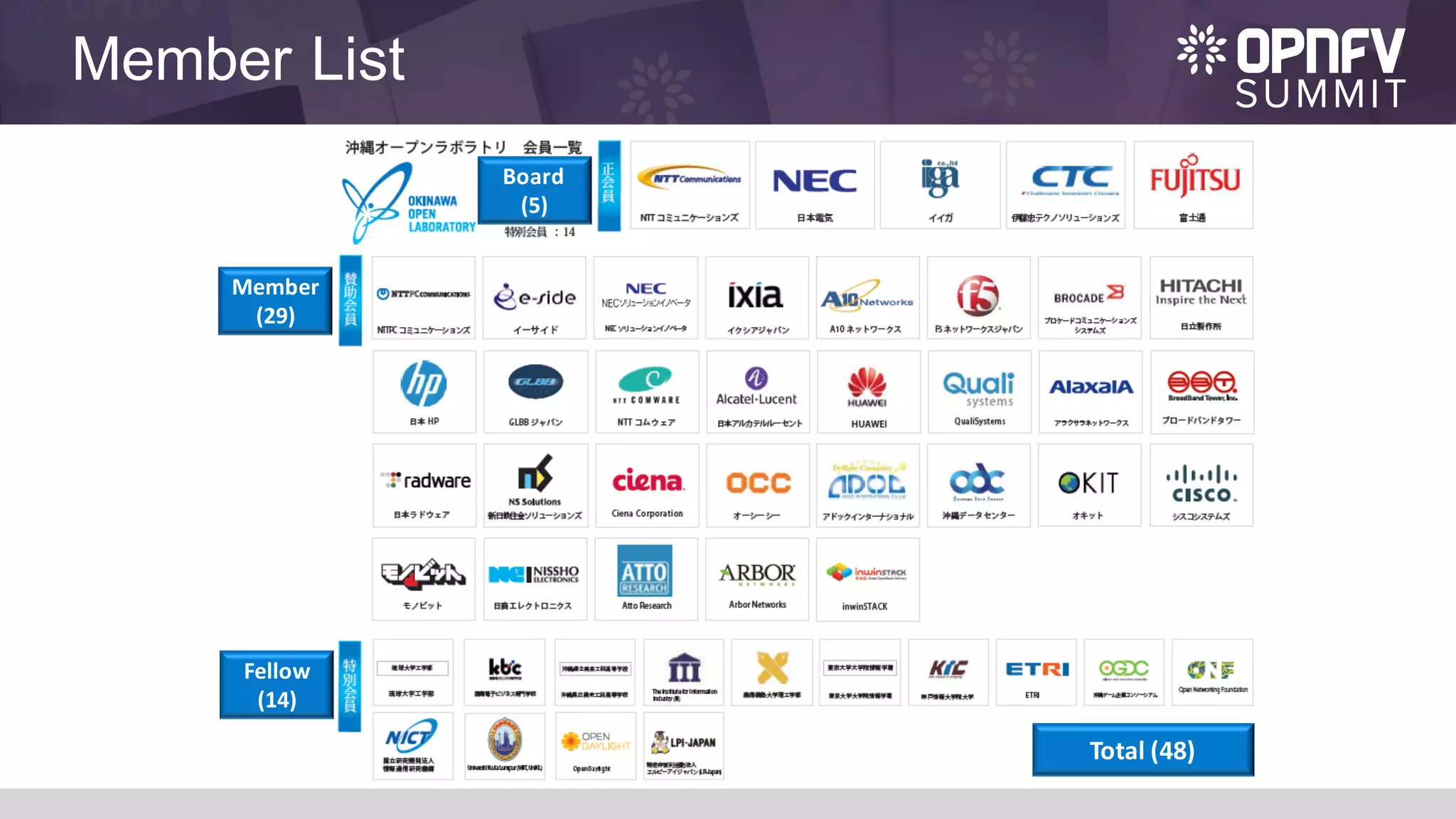 Member List
Board
(5)
Member
(29)
Fellow
(14)
Total	(48)
 