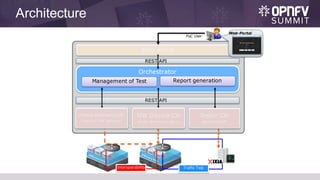 Architecture
PoC User
Orchestrator
Web-Portal
Report generationManagement of Test
REST API
Interoperability Traffic Test
REST API
Virtual Appliance Ctr
(Deploy of VNF appliance)
NW Device Ctr
(Insert/delete of configure)
Tester Ctr
(Control of IXIA)
Web-Portal
 