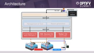 Architecture
PoC User
Orchestrator
Web-Portal
Report generationManagement of Test
REST API
Interoperability Traffic Test
REST API
Virtual Appliance Ctr
(Deploy of VNF appliance)
NW Device Ctr
(Insert/delete of configure)
Tester Ctr
(Control of IXIA)
Web-Portal
 