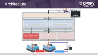 Architecture
PoC User
Orchestrator
Web-Portal
Report generationManagement of Test
REST API
Interoperability Traffic Test
REST API
Virtual Appliance Ctr
(Deploy of VNF appliance)
NW Device Ctr
(Insert/delete of configure)
Tester Ctr
(Control of IXIA)
Web-Portal
 