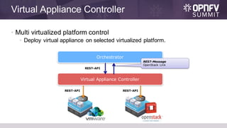 Virtual Appliance Controller
• Multi virtualized platform control
• Deploy virtual appliance on selected virtualized platform.
Orchestrator
REST-API
REST-Message
OpenStack Link
Virtual Appliance Controller
REST-API REST-API
 