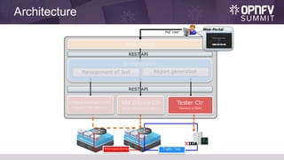 Architecture
PoC User
Orchestrator
Web-Portal
Report generationManagement of Test
REST API
Interoperability Traffic Test
REST API
Virtual Appliance Ctr
(Deploy of VNF appliance)
NW Device Ctr
(Insert/delete of configure)
Tester Ctr
(Control of IXIA)
Web-Portal
 