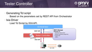 Tester Controller
• Generating Tcl script
• Based on the parameters set by REST API from Orchestrator
• Ixia Driver
• Load Tcl Script by IXIAAPI.
Orchestrator
Tester Controller
REST-Message
Parameter	Ex
・Interface	Information
・Packet	Size(Short,Long,Imix)
・Frame	rate
other...
Test Traffic
IXIA API
REST API
Tcl Script
 