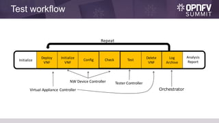 Test workflow
Repeat
Virtual	Appliance	Controller
Tester	ControllerNW	Device	Controller
Orchestrator
Test
Deploy	
VNF
Initialize
Initialize
VNF
Config
Delete
VNF
Log
Archive
Analysis	
Report
Check
 