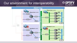 Our environment for interoperability
VyOS
vSwitch
vnic0
vSwitch
InteroperabilityL2SW
TrafficTestL2SW
vnic1
vnic1
OpenStack (node2)
VMware Esxi (node1)
VMware Esxi (node3)
OpenStack (node4)
vnic2
vnic3
vnic1
vnic2
vnic3
MGMT-Seg
vnic0
vnic0
vSwitch
Juniper
Firefly
Cisco
CSR1000v
Vyatta
5600
vnic0
vSwitch
vnic1
VyOS
Juniper
Firefly
Cisco
CSR1000v
Vyatta
5600
 