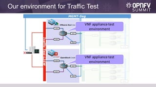 Our environment for Traffic Test
VyOS
vSwitch
vnic0
vSwitch
InteroperabilityL2SW
TrafficTestL2SW
vnic1
vnic1
OpenStack (node2)
VMware Esxi (node1)
VMware Esxi (node3)
OpenStack (node4)
vnic2
vnic3
vnic1
vnic2
vnic3
MGMT-Seg
vnic0
vnic0
vSwitch
Juniper
Firefly
Cisco
CSR1000v
Vyatta
5600
vnic0
vSwitch
vnic1
VyOS
Juniper
Firefly
Cisco
CSR1000v
Vyatta
5600
VNF	appliance	test	
environment
VNF	appliance	test	
environment
 