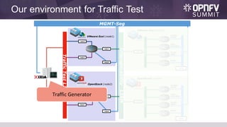 Our environment for Traffic Test
VyOS
vSwitch
vnic0
vSwitch
InteroperabilityL2SW
TrafficTestL2SW
vnic1
vnic1
OpenStack (node2)
VMware Esxi (node1)
VMware Esxi (node3)
OpenStack (node4)
vnic2
vnic3
vnic1
vnic2
vnic3
MGMT-Seg
vnic0
vnic0
vSwitch
Juniper
Firefly
Cisco
CSR1000v
Vyatta
5600
vnic0
vSwitch
vnic1
VyOS
Juniper
Firefly
Cisco
CSR1000v
Vyatta
5600
Traffic	Generator
 