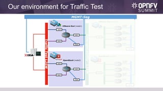 Our environment for Traffic Test
VyOS
vSwitch
vnic0
vSwitch
InteroperabilityL2SW
TrafficTestL2SW
vnic1
vnic1
OpenStack (node2)
VMware Esxi (node1)
VMware Esxi (node3)
OpenStack (node4)
vnic2
vnic3
vnic1
vnic2
vnic3
MGMT-Seg
vnic0
vnic0
vSwitch
Juniper
Firefly
Cisco
CSR1000v
Vyatta
5600
vnic0
vSwitch
vnic1
VyOS
Juniper
Firefly
Cisco
CSR1000v
Vyatta
5600
 